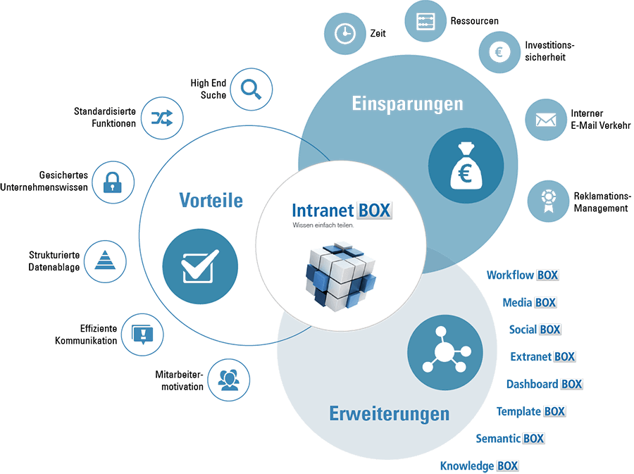 Warum IntranetBOX? IntranetBOX Vorteile